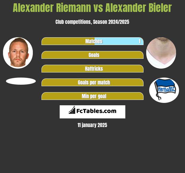 Alexander Riemann vs Alexander Bieler h2h player stats