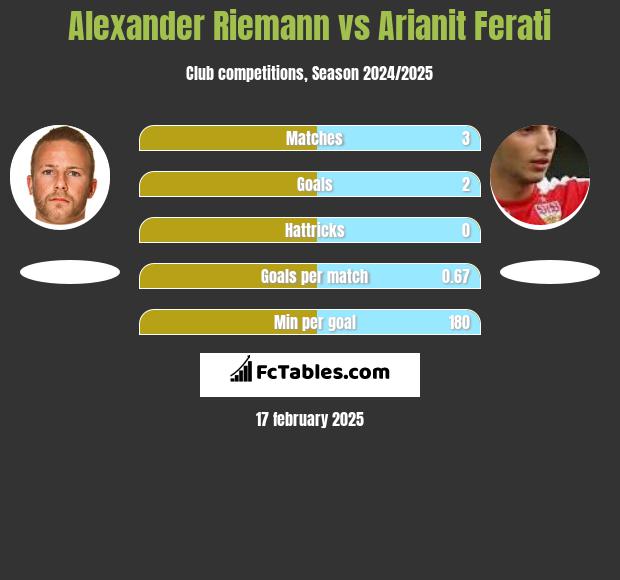 Alexander Riemann vs Arianit Ferati h2h player stats