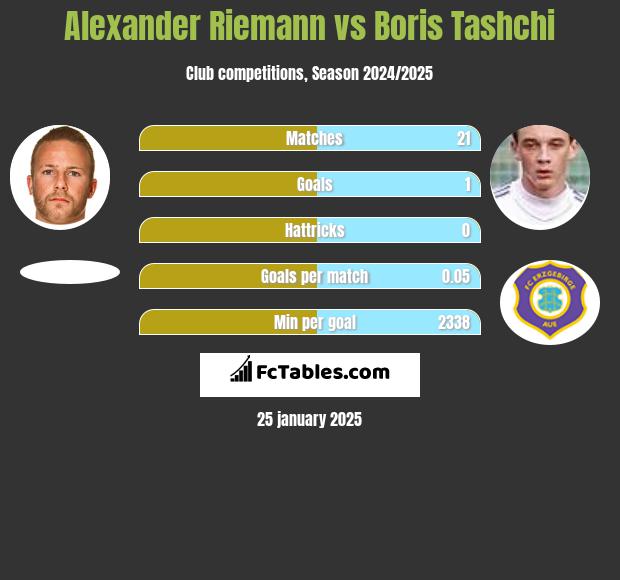 Alexander Riemann vs Boris Tashchi h2h player stats