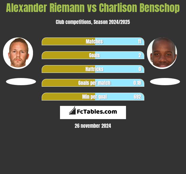 Alexander Riemann vs Charlison Benschop h2h player stats