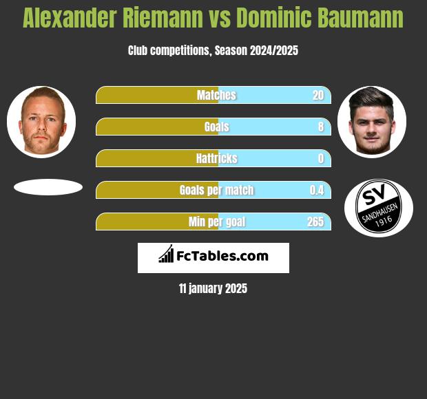 Alexander Riemann vs Dominic Baumann h2h player stats