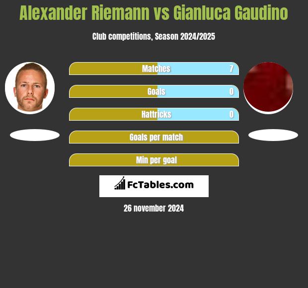 Alexander Riemann vs Gianluca Gaudino h2h player stats