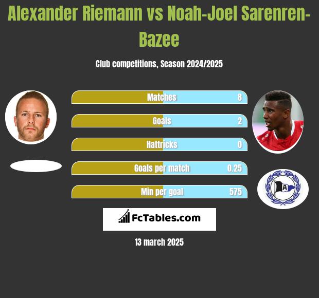 Alexander Riemann vs Noah-Joel Sarenren-Bazee h2h player stats