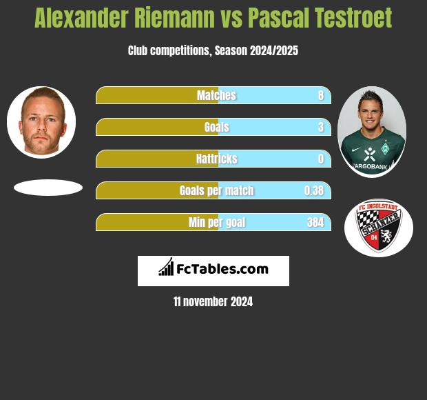 Alexander Riemann vs Pascal Testroet h2h player stats