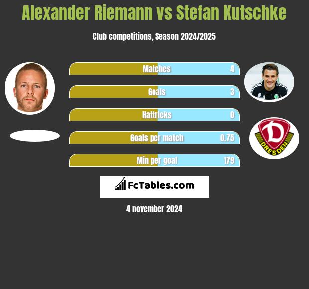 Alexander Riemann vs Stefan Kutschke h2h player stats