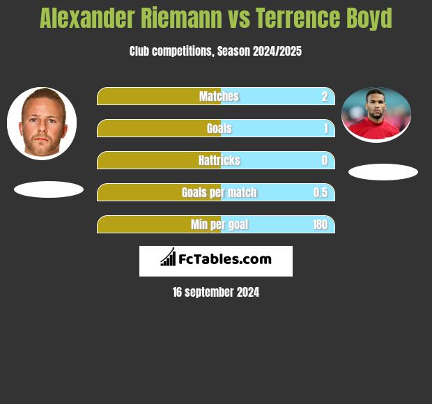 Alexander Riemann vs Terrence Boyd h2h player stats