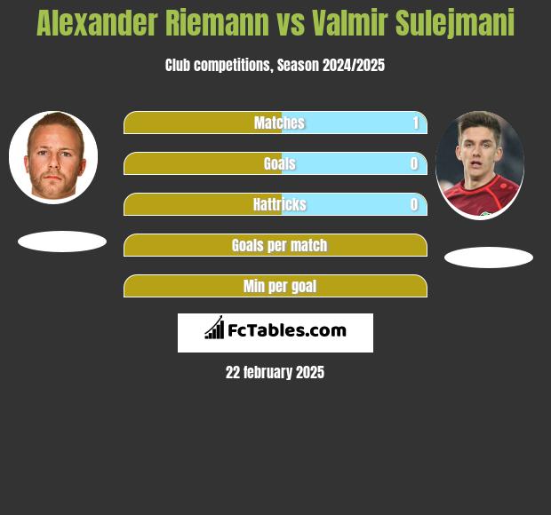 Alexander Riemann vs Valmir Sulejmani h2h player stats