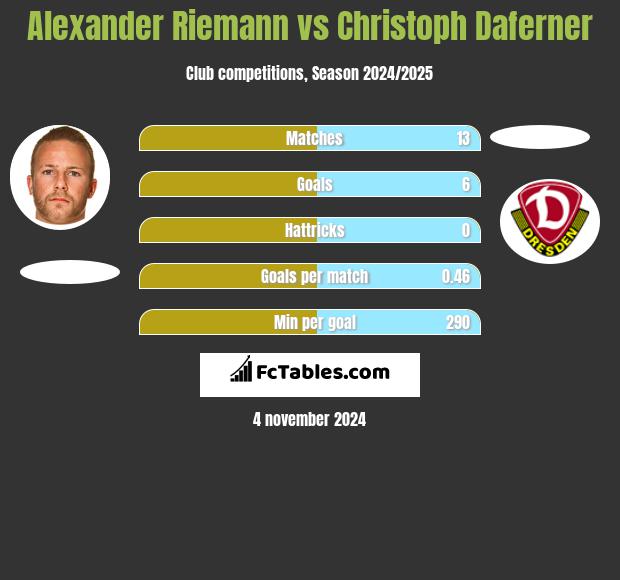 Alexander Riemann vs Christoph Daferner h2h player stats