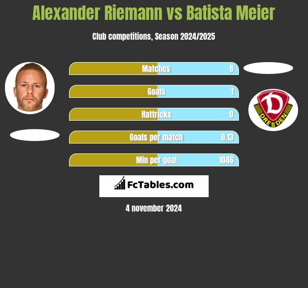 Alexander Riemann vs Batista Meier h2h player stats