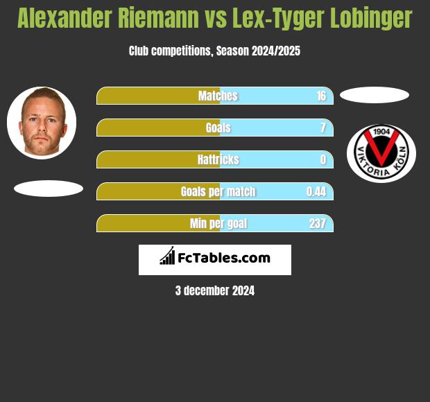 Alexander Riemann vs Lex-Tyger Lobinger h2h player stats