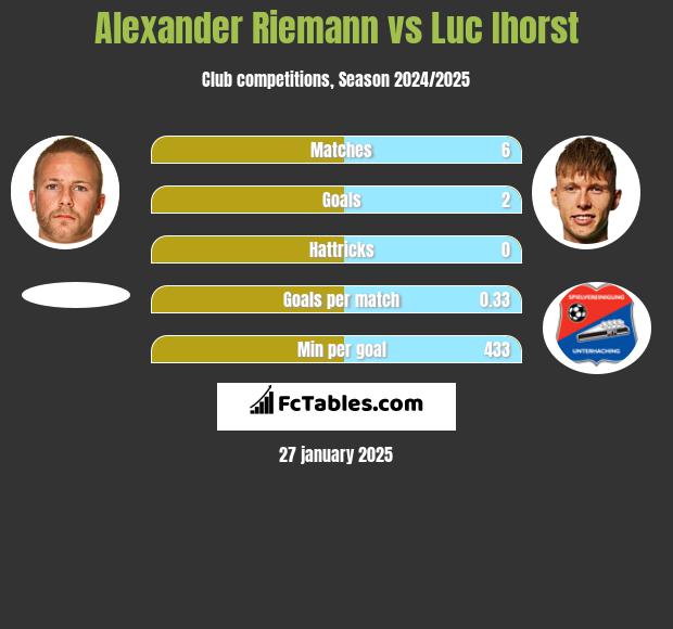 Alexander Riemann vs Luc Ihorst h2h player stats