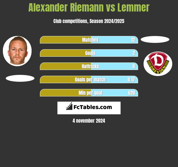 Alexander Riemann vs Lemmer h2h player stats