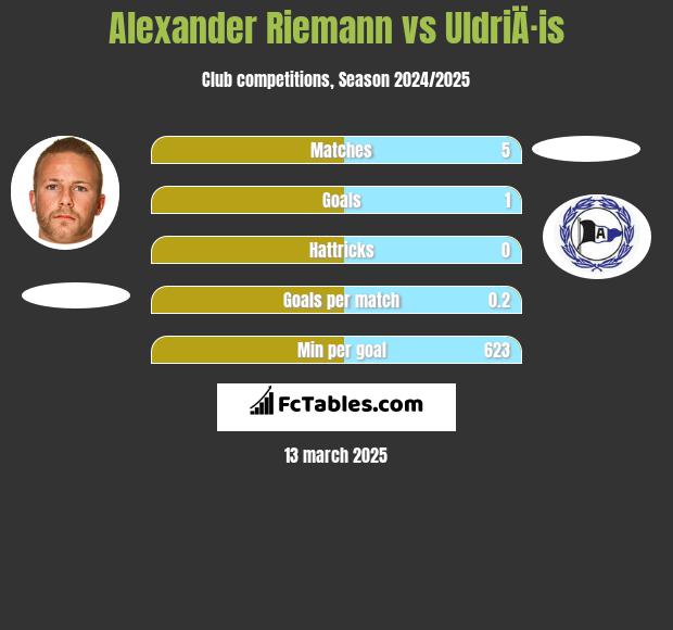 Alexander Riemann vs UldriÄ·is h2h player stats