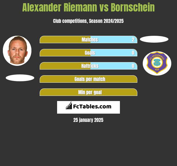 Alexander Riemann vs Bornschein h2h player stats