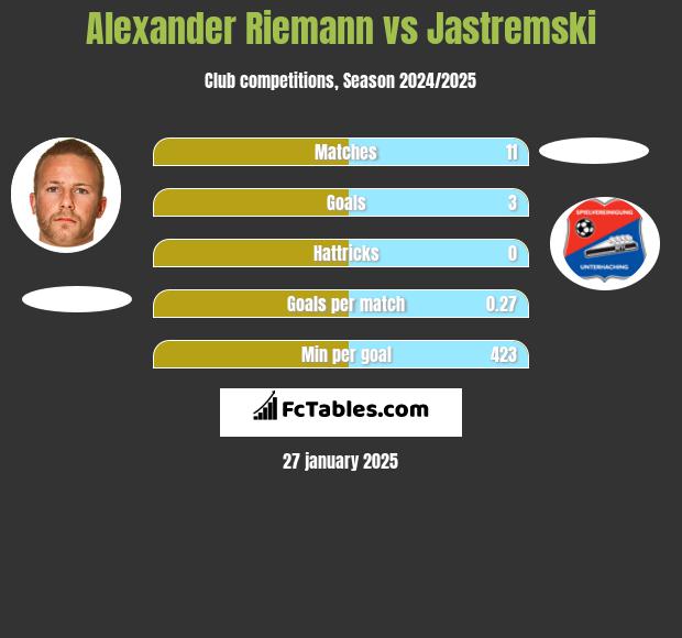 Alexander Riemann vs Jastremski h2h player stats