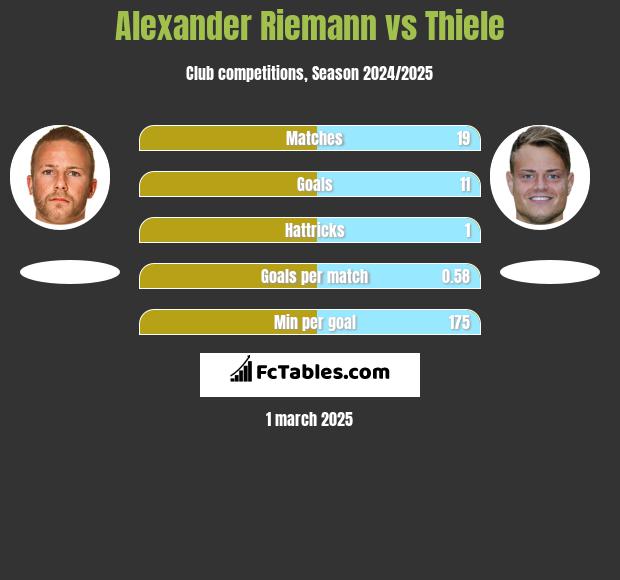 Alexander Riemann vs Thiele h2h player stats