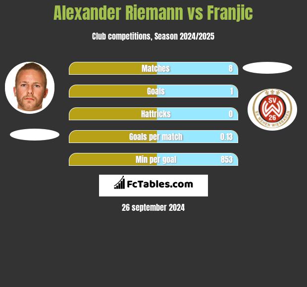 Alexander Riemann vs Franjic h2h player stats