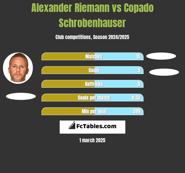 Alexander Riemann vs Copado Schrobenhauser h2h player stats