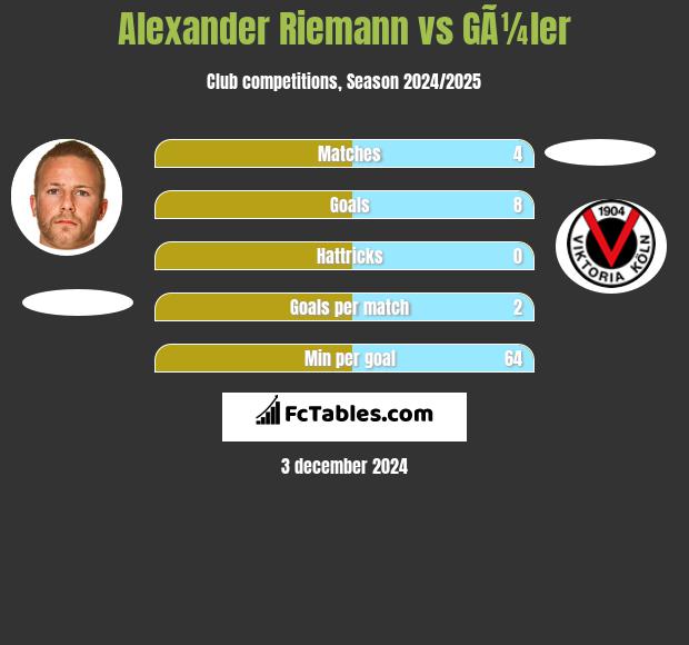 Alexander Riemann vs GÃ¼ler h2h player stats