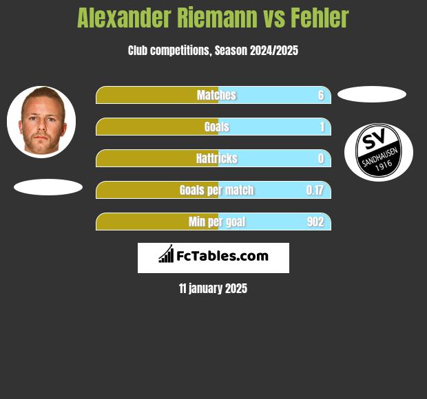 Alexander Riemann vs Fehler h2h player stats