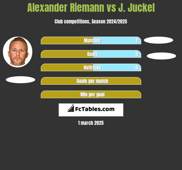 Alexander Riemann vs J. Juckel h2h player stats