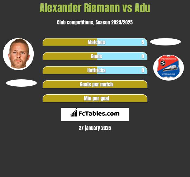 Alexander Riemann vs Adu h2h player stats