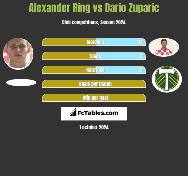 Alexander Ring vs Dario Zuparic h2h player stats