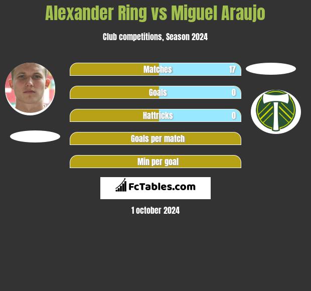 Alexander Ring vs Miguel Araujo h2h player stats