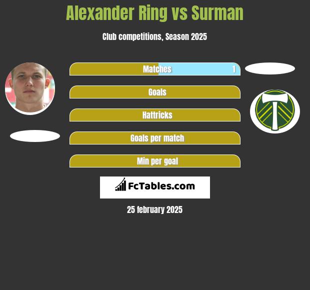 Alexander Ring vs Surman h2h player stats