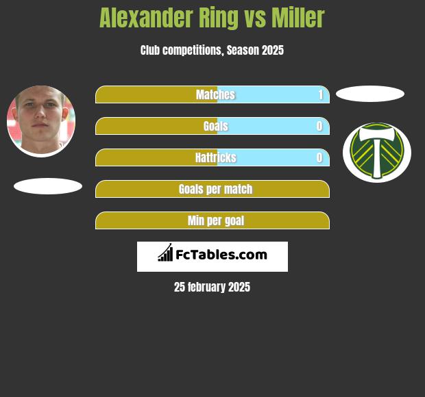 Alexander Ring vs Miller h2h player stats