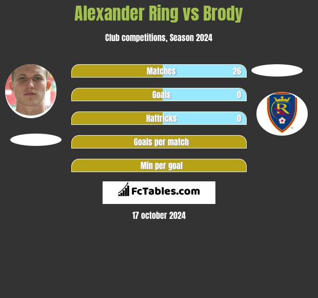 Alexander Ring vs Brody h2h player stats