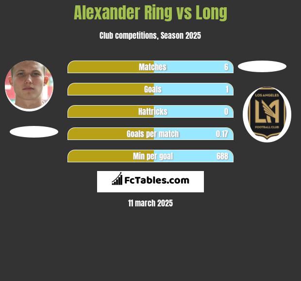 Alexander Ring vs Long h2h player stats