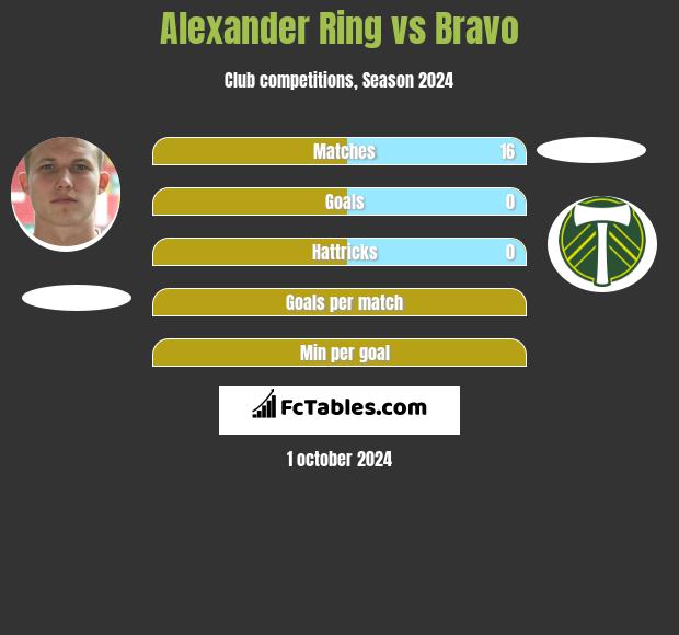 Alexander Ring vs Bravo h2h player stats