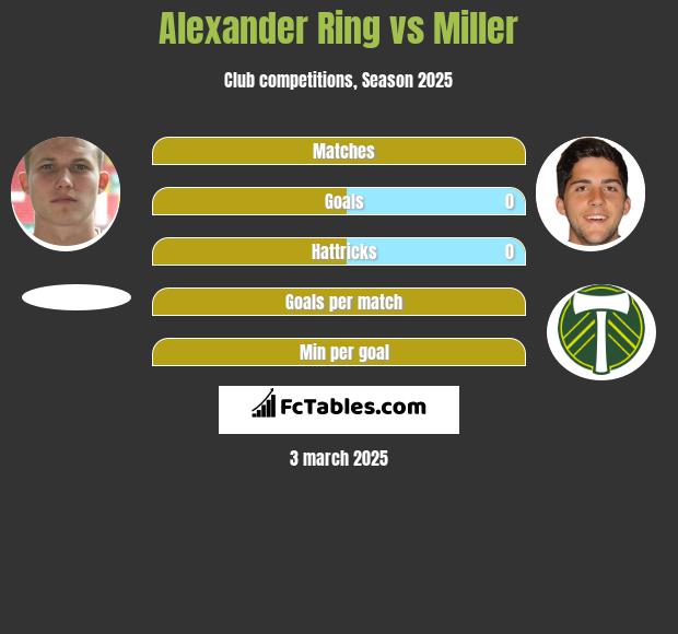 Alexander Ring vs Miller h2h player stats