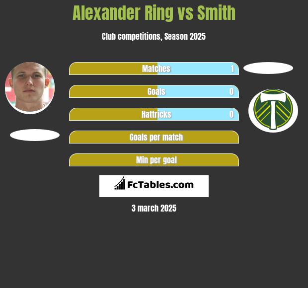 Alexander Ring vs Smith h2h player stats