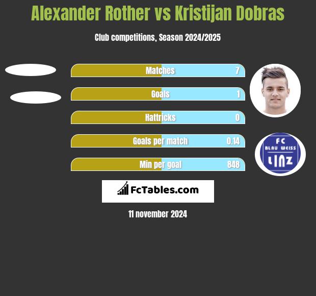 Alexander Rother vs Kristijan Dobras h2h player stats