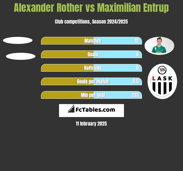 Alexander Rother vs Maximilian Entrup h2h player stats