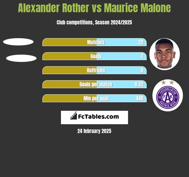 Alexander Rother vs Maurice Malone h2h player stats