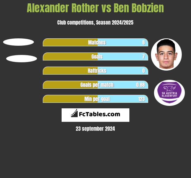 Alexander Rother vs Ben Bobzien h2h player stats