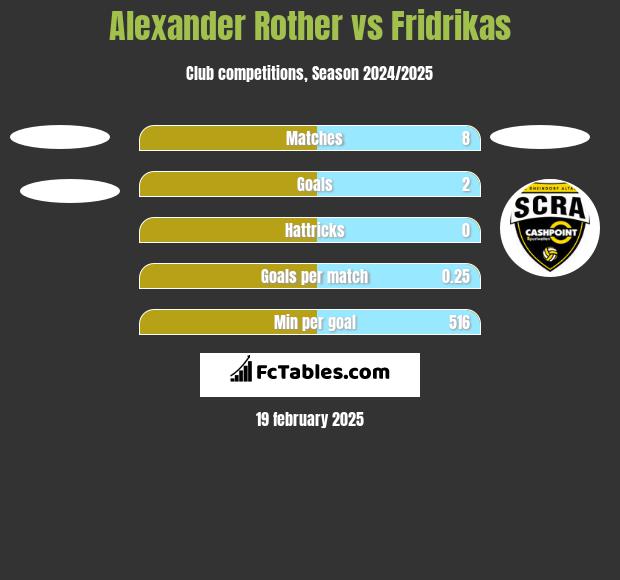 Alexander Rother vs Fridrikas h2h player stats