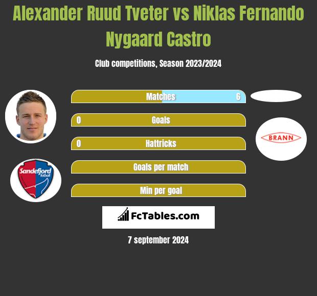 Alexander Ruud Tveter vs Niklas Fernando Nygaard Castro h2h player stats