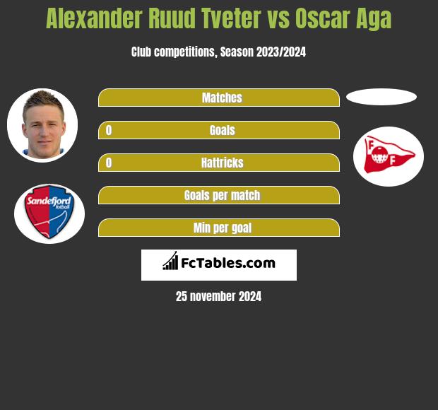 Alexander Ruud Tveter vs Oscar Aga h2h player stats