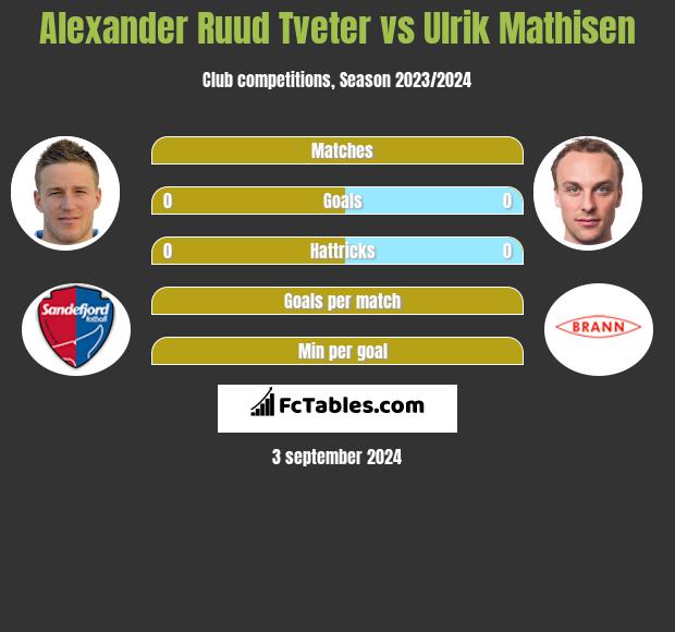 Alexander Ruud Tveter vs Ulrik Mathisen h2h player stats