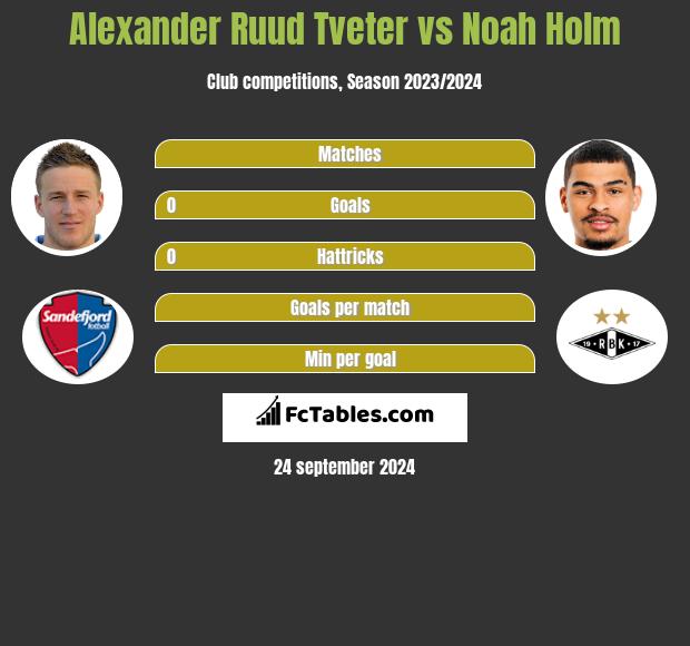 Alexander Ruud Tveter vs Noah Holm h2h player stats