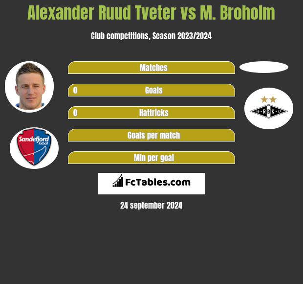 Alexander Ruud Tveter vs M. Broholm h2h player stats