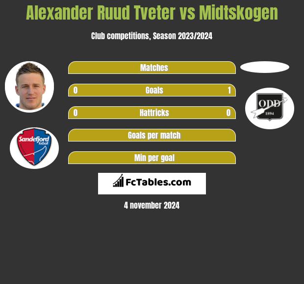 Alexander Ruud Tveter vs Midtskogen h2h player stats