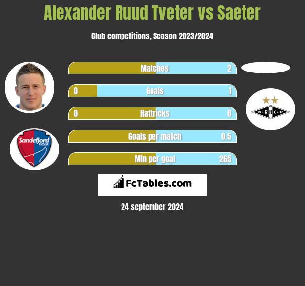 Alexander Ruud Tveter vs Saeter h2h player stats