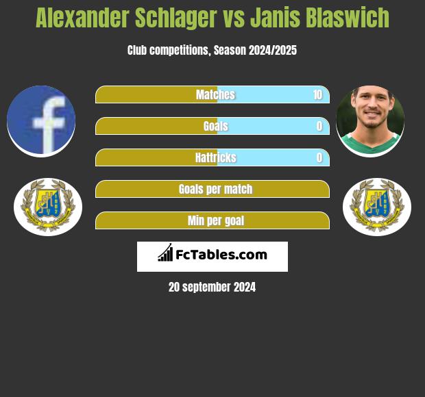 Alexander Schlager vs Janis Blaswich h2h player stats