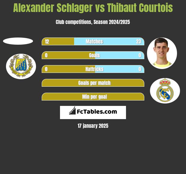 Alexander Schlager vs Thibaut Courtois h2h player stats