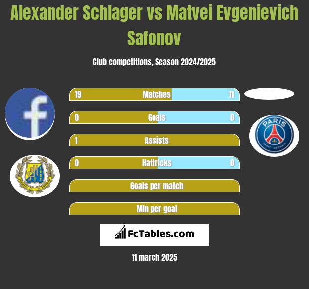 Alexander Schlager vs Matvei Evgenievich Safonov h2h player stats